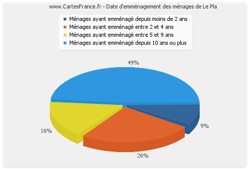 Date d'emménagement des ménages de Le Pla